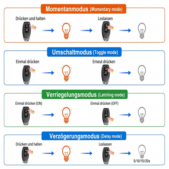 QIACHIP DC 12V Funkschalter mit Fernbedienung 433 MHz Funk Relais 1 Kanal Momentary Switch, Sender E