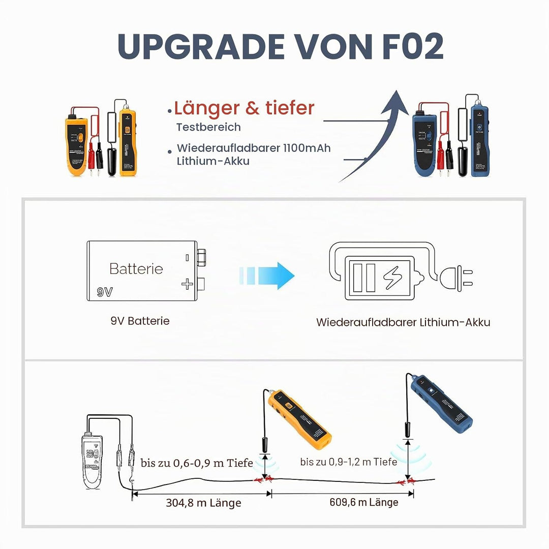 Kolsol Unterirdischer Kabel-Locator, Kabeltester F02 Pro mit wiederaufladbarem 1100-mAh-Akku zum Lok