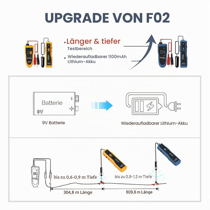 Kolsol Unterirdischer Kabel-Locator, Kabeltester F02 Pro mit wiederaufladbarem 1100-mAh-Akku zum Lok