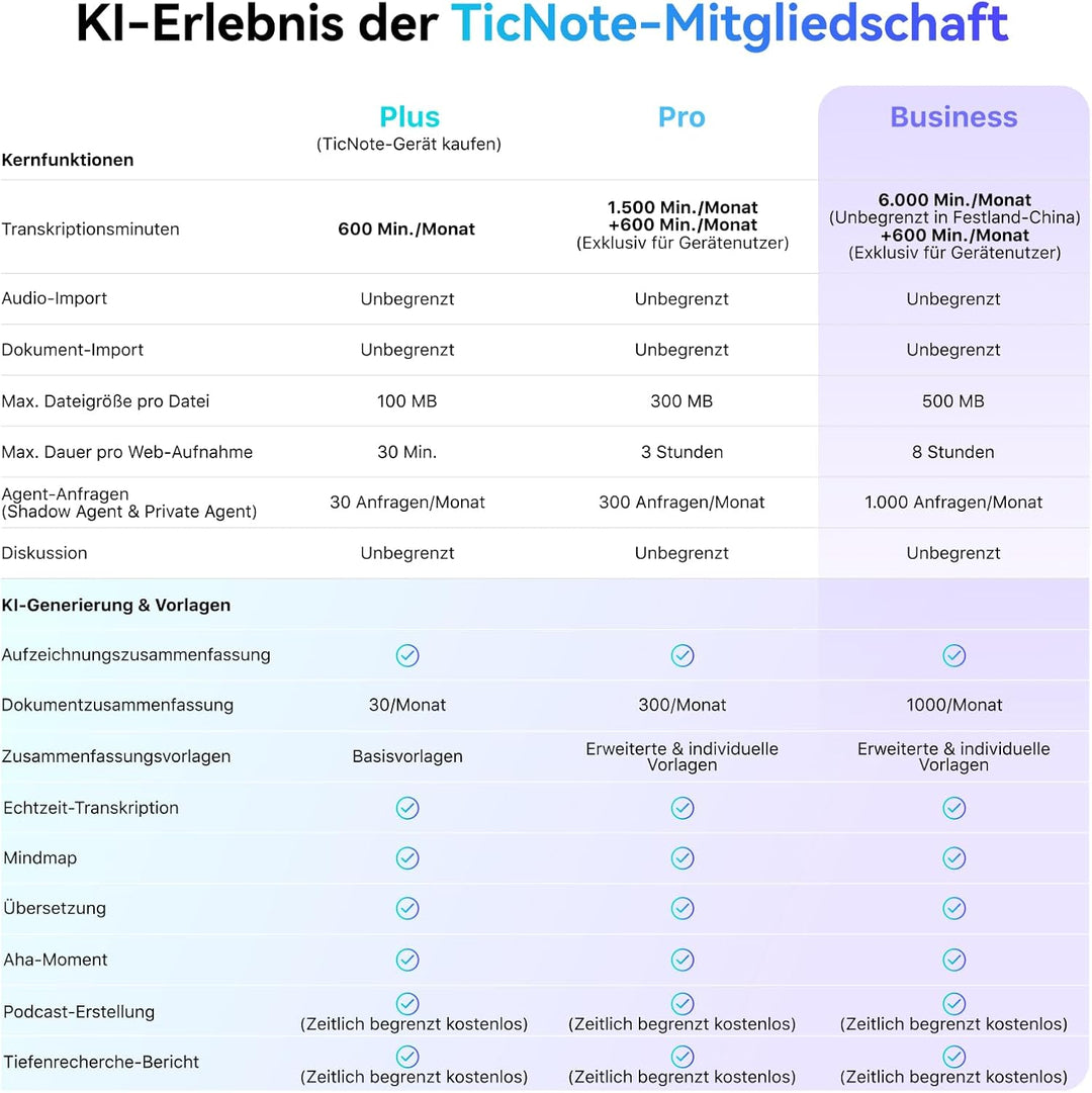 Mobvoi TicNote Lite KI Sprachrekorder 4 GB, KI-Notizgerät m. Echtzeit-Transkription & Zusammenfassun