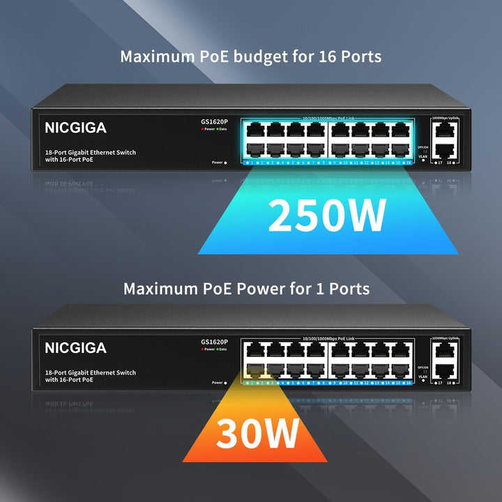 NICGIGA 16 Port Gigabit PoE Switch Unmanaged, 16 Port PoE+@250W, 2 Gigabit Uplink Ports, 18 Port Gig