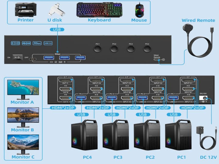 KVM Switch 3 Monitore 4 PC 4K@60Hz EDID Simulation,HDMI Displayport KVM Switch Triple Monitor für 4