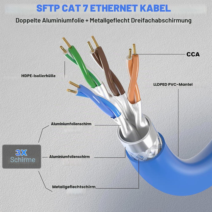 MEIPEK Internet Kabel 30m Cat 7 SFTP Dreifach Geschirmt LAN Kabel 30 meter | 600MHz 10Gbps High Spee