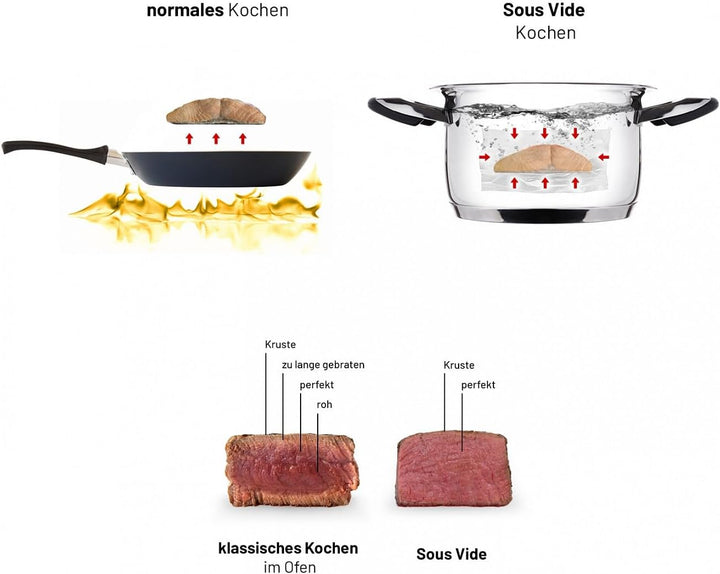 Lauben Sous Vide Stick SV01 Präzisionskocher - 1200W Profi Vakuum-Tauchthermostat für Ihr Zuhause |