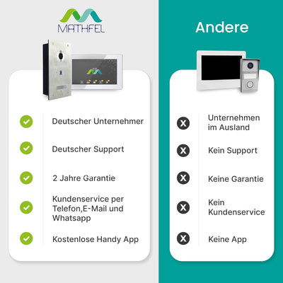 MATHFEL 4 Draht Videotürsprechanlage mit Fingerprint, 170° Weitwinkel-Fischaugen-Kamera in Edelstahl