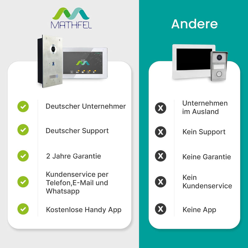 MATHFEL 4 Draht Videotürsprechanlage mit Fingerprint, 170° Weitwinkel-Fischaugen-Kamera in Edelstahl