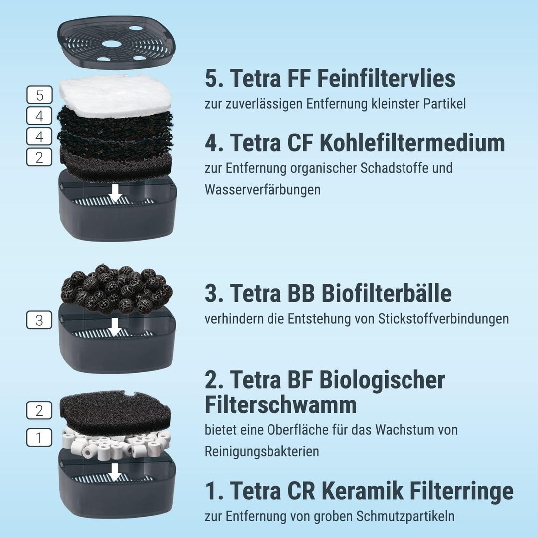 Tetra Aquarium Aussenfilter EX 700 Plus - leistungsstarker Filter für Aquarien bis 200 L, schafft kr