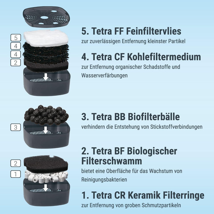 Tetra Aquarium Aussenfilter EX 700 Plus - leistungsstarker Filter für Aquarien bis 200 L, schafft kr