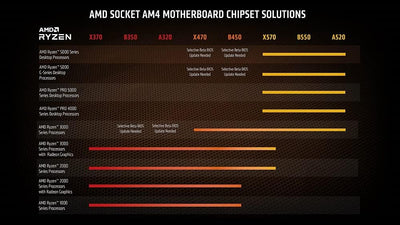 AMD Ryzen 7 5700G mit AMD Radeon Grafik (8x 3,8 GHz) 20MB Sockel AM4 CPU BOX Ryzen 7 5700G Radeon