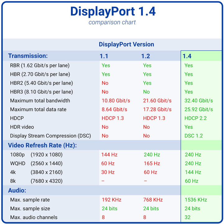 deleyCON 5m DisplayPort 8K Kabel 1.4-1080P bis 8K - Optimal für Gaming Monitore bis 360Hz PC HBR3 DS