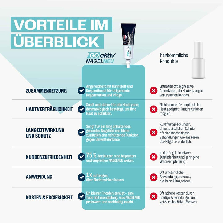 GOaktiv® NAGELNEU | Pflegendes Nagelgel | Zum Aufbau geschwächter Nägel und zur unterstützenden Pfle