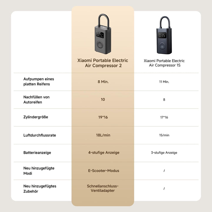 Xiaomi Portable Electric Air Compressor 2 – Tragbarer Luftkompressor (0,2–10,3 bar / 3–150 psi, 6 Mo