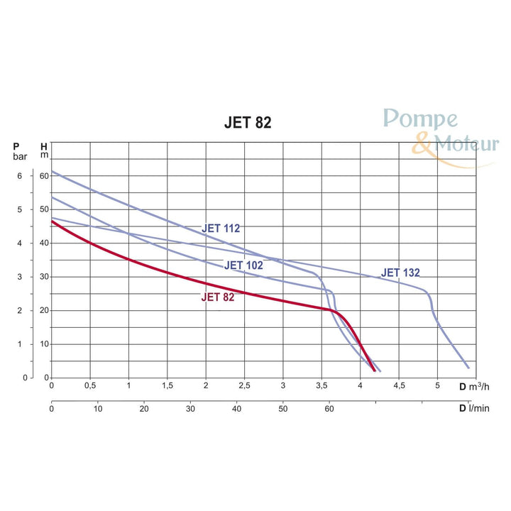 DAB JET 82 M Elektropumpe selbstansaugend 0,6 kW einphasig (102660020)