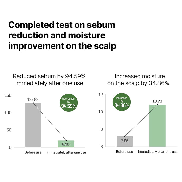 [SOME BY MI] Cica Peptide Anti Hair Loss Derma Scalp Shampoo 285ml