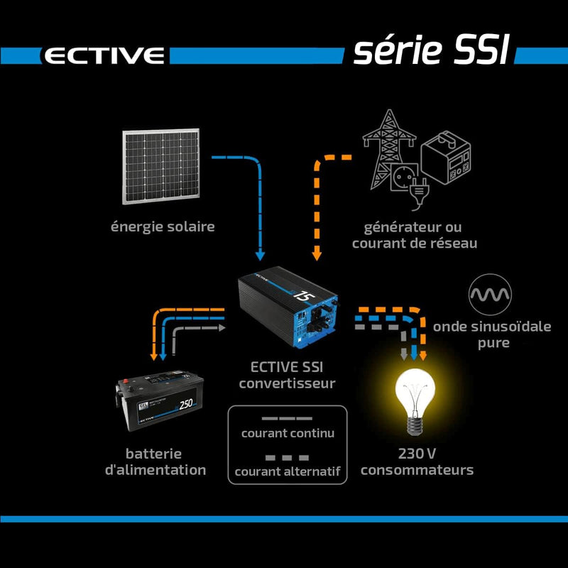 ECTIVE Reiner Sinsus Wechselrichter SSI 30-3000W, 20A, 12V auf 230V, Überlastschutz, Überhitzungssch