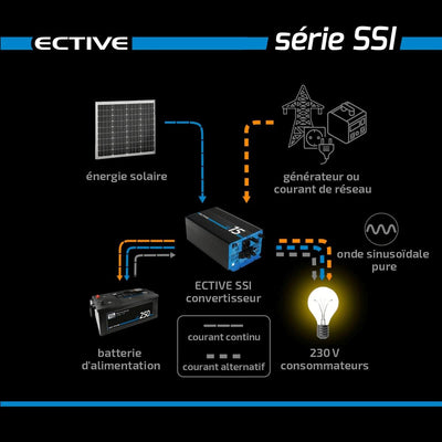 ECTIVE Reiner Sinsus Wechselrichter SSI 20 - 2000W, 20A, 12V auf 230V, , Überlastschutz, Überhitzung