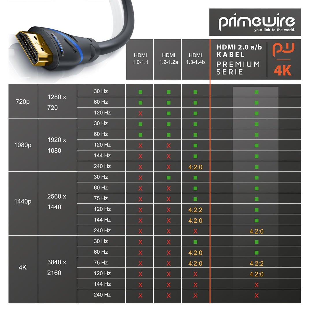 CSL - 7,5m 10er-Pack 4k HDMI Kabel 2.0b - zerfifiziertes Kabel 4k@60Hz - UHD - High Speed Ethernet 1