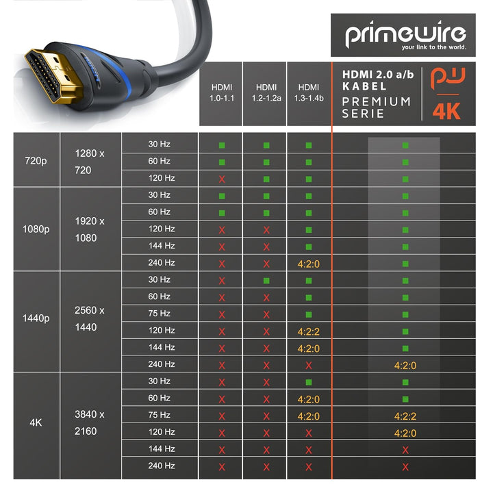 CSL - 7,5m 10er-Pack 4k HDMI Kabel 2.0b - zerfifiziertes Kabel 4k@60Hz - UHD - High Speed Ethernet 1