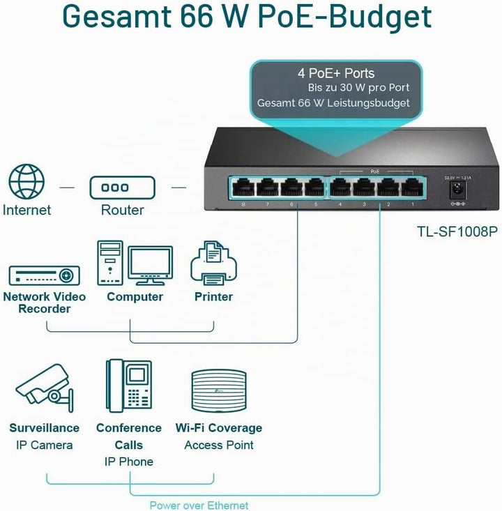 TP-Link PoE Switch 8-Port 100 Mbps, 4 PoE ports up to 15.4 W for each PoE port and 57 W for all PoE