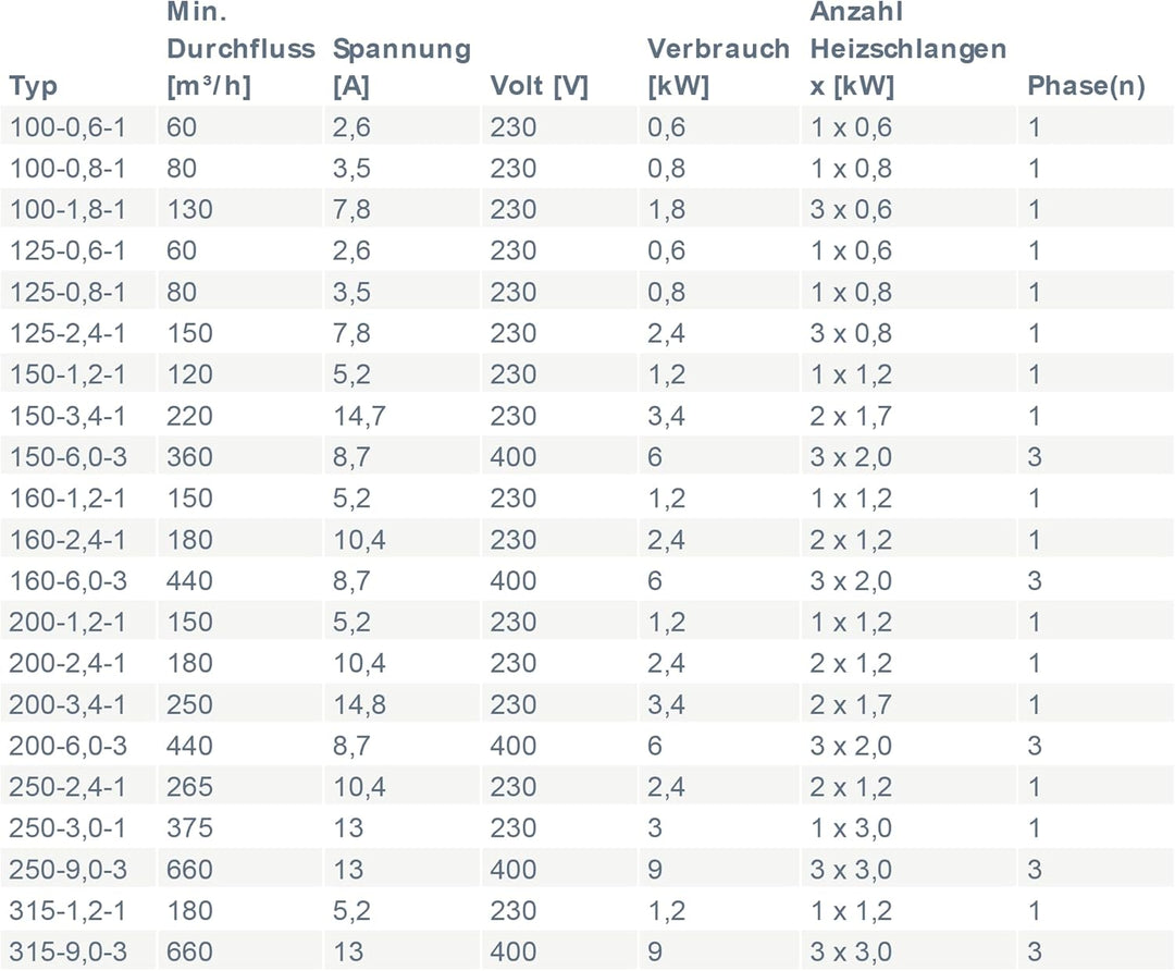 elektrisches Heizregister Heizgerät für Rundrohrsysteme Wickelfalzrohr Typ 100-0,6-1