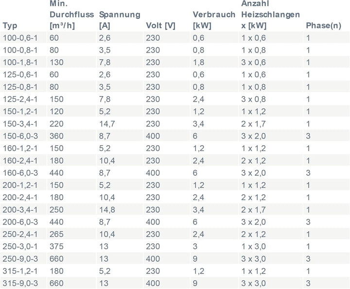 elektrisches Heizregister Heizgerät für Rundrohrsysteme Wickelfalzrohr Typ 100-0,6-1