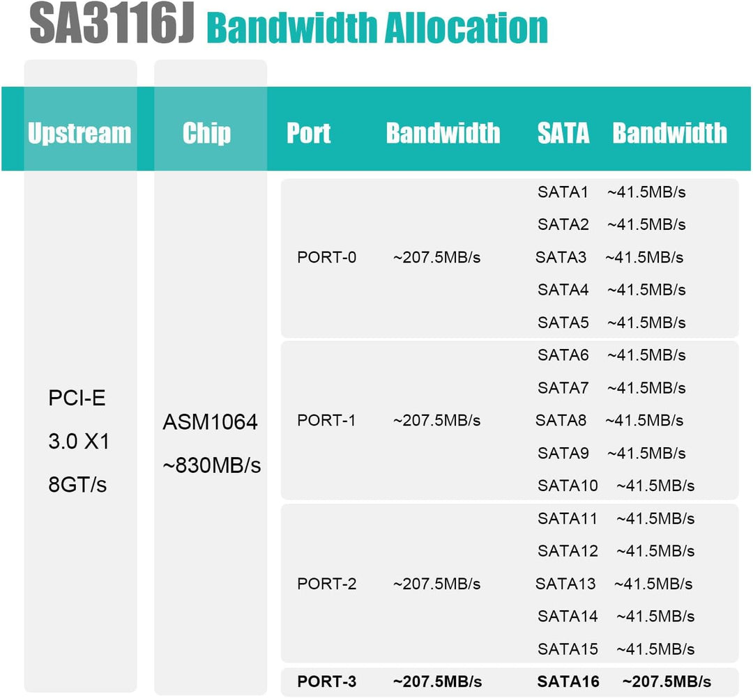 glotrends PCIe SATA Adapterkarte mit 16 Port SATA III 6Gbps (inklusive SATA Kabel und 15PIN SATA Spl
