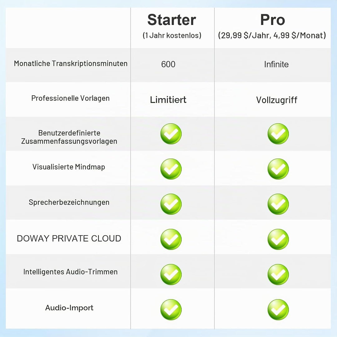 Qoosea AI Sprachrecorder 64GB Digitaler Voice Recorder mit ChatGPT-4.0 Transkription &amp; Mind Map, App