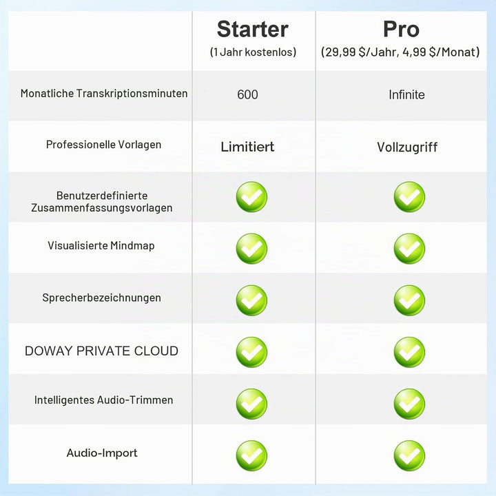 Qoosea AI Sprachrecorder 64GB Digitaler Voice Recorder mit ChatGPT-4.0 Transkription &amp; Mind Map, App