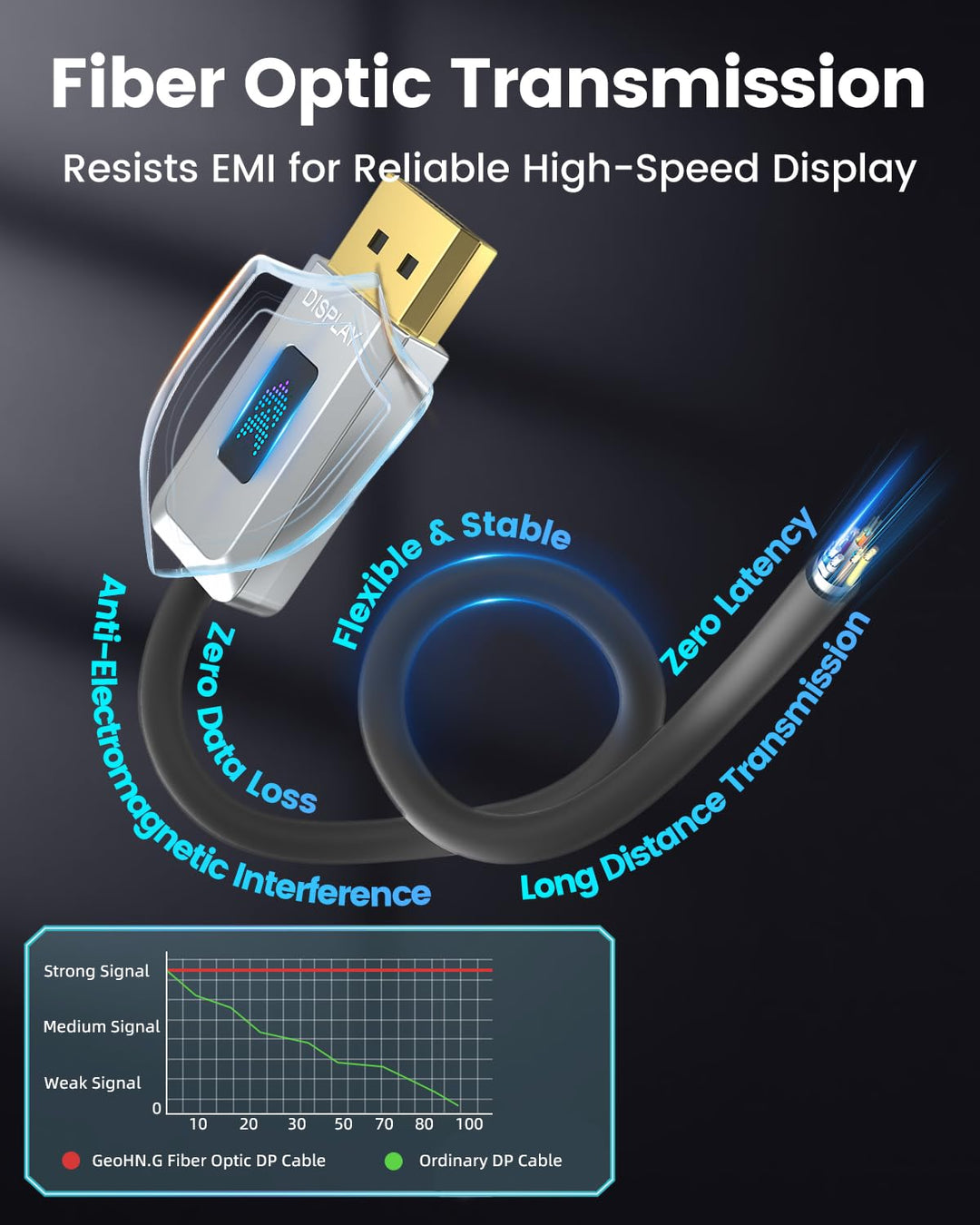 16K Glasfaser DisplayPort 2.1 Kabel 5M, DP 2.1 Kabel [16K@30Hz, 8K@60Hz, 4K@240Hz] 40Gbps Display Po