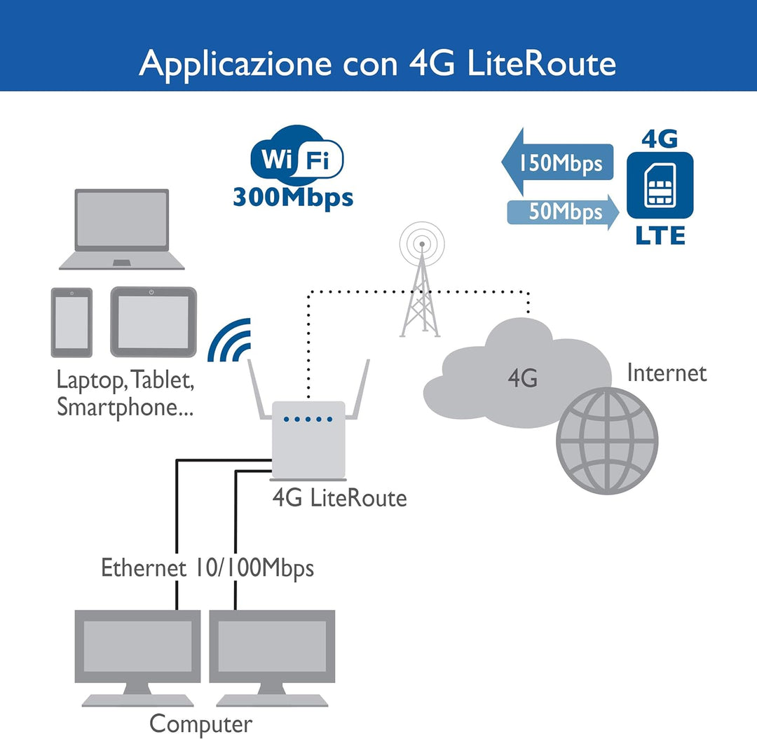Digicom 4G LiteRoute LTE Cat4 Router (150Mbps Download und 50Mbps Upload 4G Upload 2X 10/100 LAN Por