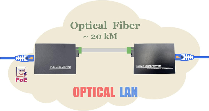 Elfcam® - PoE Gigabit Ethernet LWL Medienkonverter Glasfaser 10/100/1000 Mbps inklusive Mini-GBIC (S