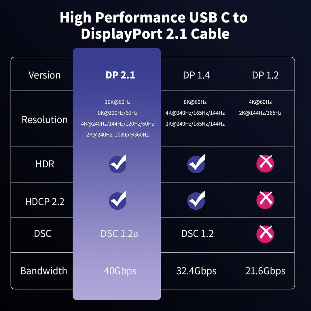 ELUTENG USB-C auf DisplayPort 2.1 Kabel 2M, 40 Gbit/s 16K@60Hz 8K@120Hz 4K@240Hz, Typ-C auf DP Kabel