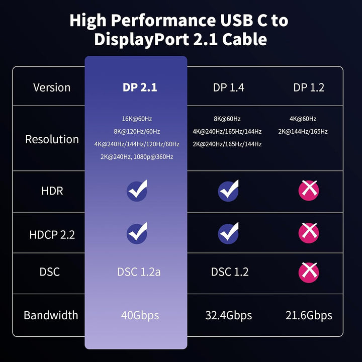 ELUTENG USB-C auf DisplayPort 2.1 Kabel 2M, 40 Gbit/s 16K@60Hz 8K@120Hz 4K@240Hz, Typ-C auf DP Kabel