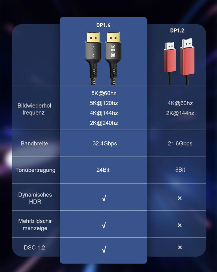 Stouchi [2Pack] DisplayPort Kabel 1.4 240Hz 3 M/10FT DP1.4 Unterstützung 8K@60Hz 4K@60Hz/144Hz/120Hz