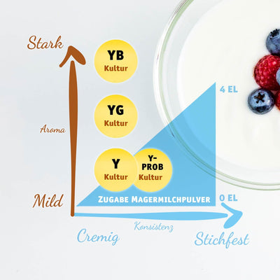 YB Joghurtkulturen 15g Starkes Aroma, Joghurt selber Machen, Joghurtkultur, Ferment