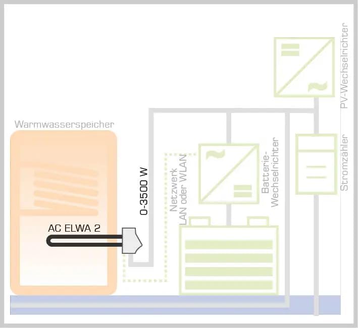 my-PV – AC ELWA 2 | 0 – 3,5 kW stufenlos geregelter Photovoltaikheizstab. Für höheren Eigenverbrauch
