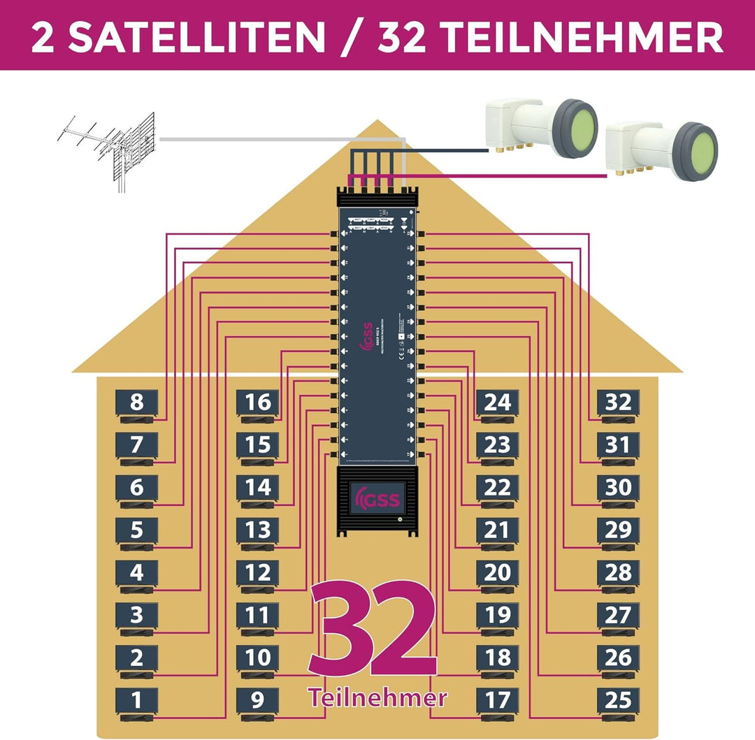 GSS Multischalter 9/32 für 2 Satelliten & 32 Teilnehmer inkl. Aufdrehhilfe - für 2 Quad oder 2 Quatt