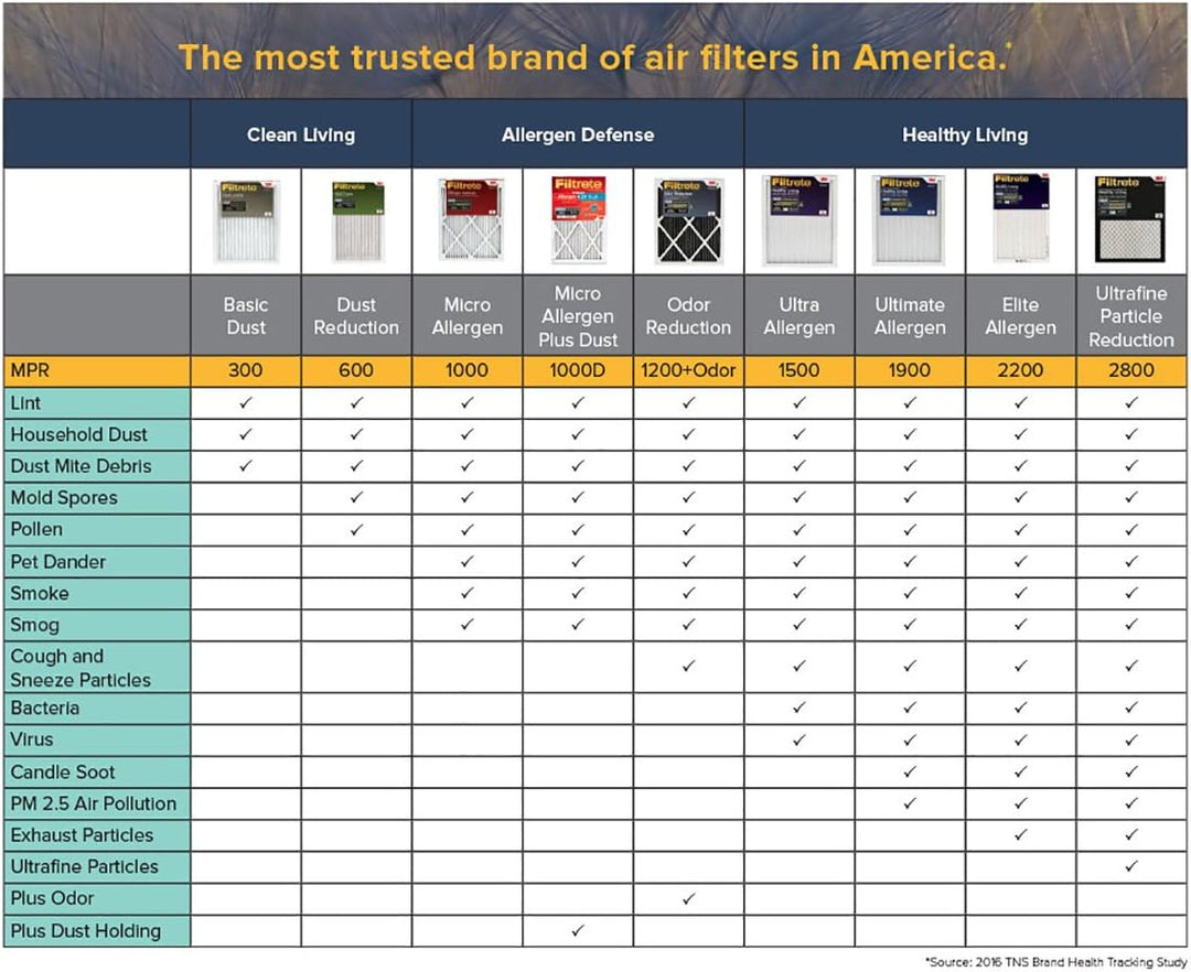 Filtrete Allergen Verteidigung Filter, AD02-6PK-2E 20x20x1 6.0, 20x20x1 6.0