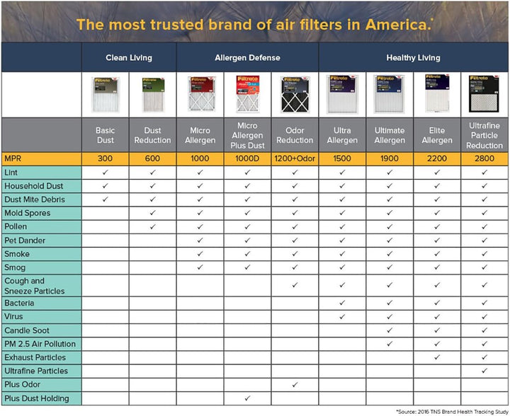 Filtrete Allergen Verteidigung Filter, AD02-6PK-2E 20x20x1 6.0, 20x20x1 6.0