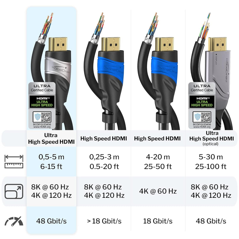 KabelDirekt – 10K & 8K HDMI Kabel, HDMI 2.1b – zertifiziert, in Deutschland entwickelt – 1,5 m (Ultr