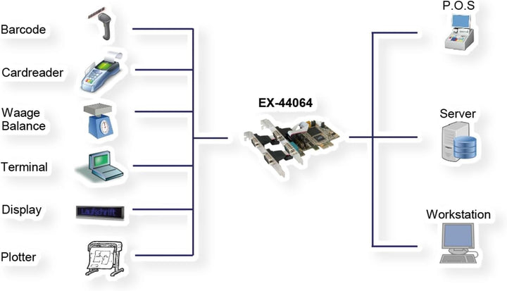 Exsys EX-44064 PCI Express x1 Karte 4X seriell RS-232