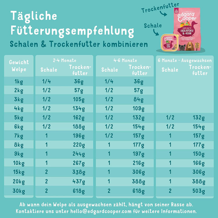Edgard &amp; Cooper natürliches Premium Trockenfutter für Welpen, getreidefrei und proteinreich Ente &amp; H