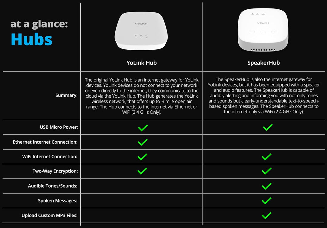 YoLink Hub - Nur zentrale Controller-Geräte, 1/4 Meile der weltweit längste Reichweite Smart Hub LoR