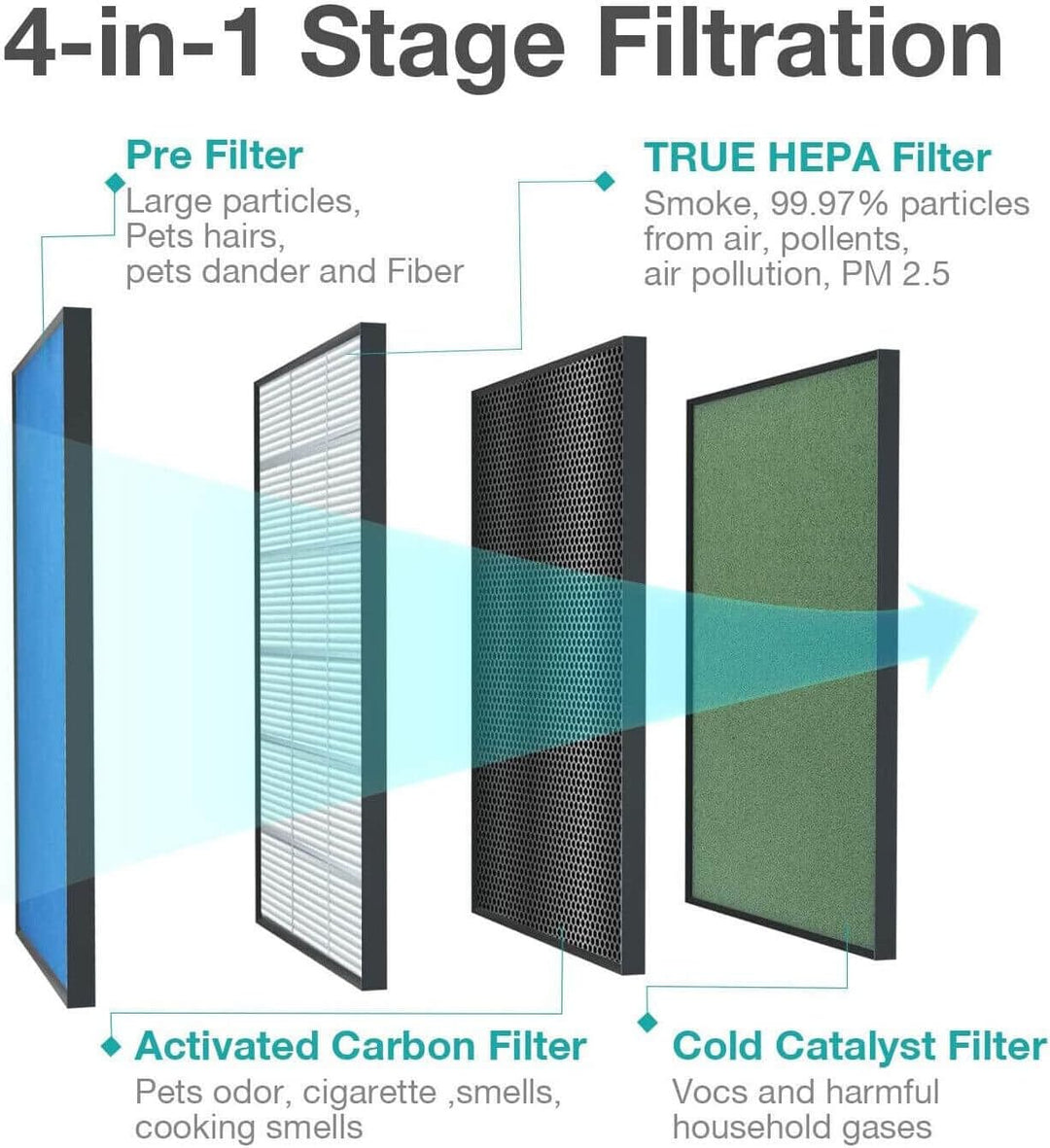 4-in-1 HEPA Filter Set Kompatibel mit Elechomes KJ203F-142, UNbeaten Pet 300, Mooka KJ203F, Simpure