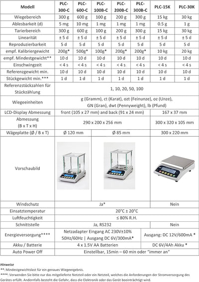 G&G PLC 30K Präzisionswaage Feinwaage Tischwaage