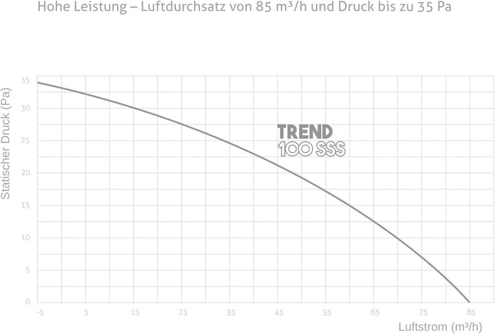 Turbionaire TREND 100 SSS Badlüfter, Edelstahlfront, 100 mm, Perimeterabsaugung, Leise, Rückschlagkl