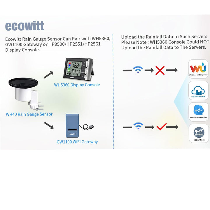 ECOWITT Regenmesser Sensor, kabelloser selbstentleerender Regensammler Ourdoor Regensensor für Hausg