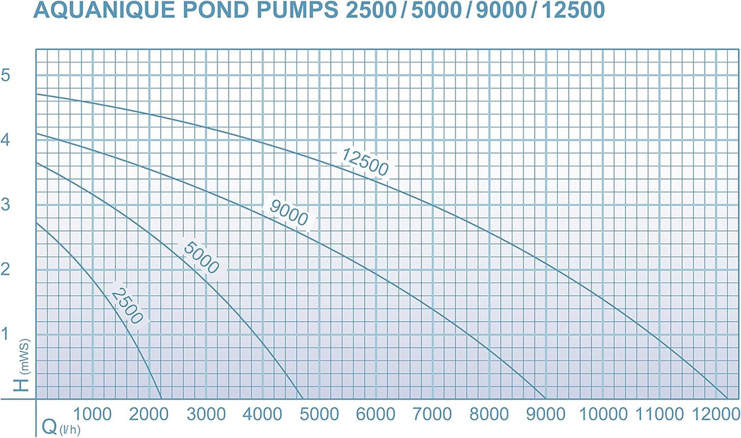 AQUANIQUE Teichpumpe PP 9000 (9000 l/h) | Filterpumpe/Bachlaufpumpe | Gartenteiche, Bachlauf, Wasser