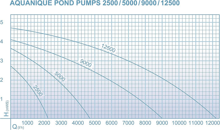 AQUANIQUE Teichpumpe PP 9000 (9000 l/h) | Filterpumpe/Bachlaufpumpe | Gartenteiche, Bachlauf, Wasser