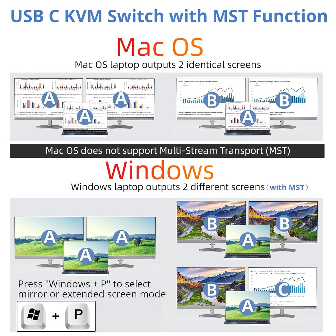 KVM Switch 2 PC 2 Monitore USB C, USB 3.0 KVM Switch Dual Monitor HDMI 4K@60Hz für 2 Laptops, MST, 8